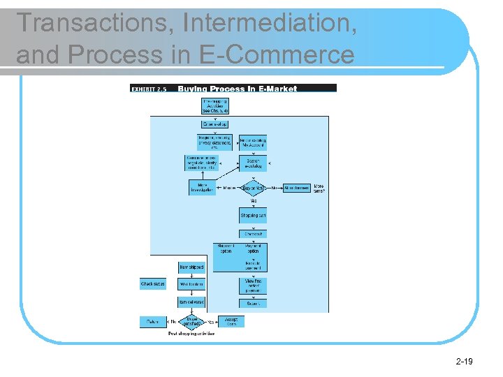 Transactions, Intermediation, and Process in E-Commerce 2 -19 