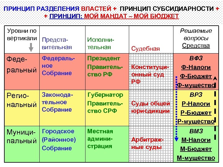 ПРИНЦИП РАЗДЕЛЕНИЯ ВЛАСТЕЙ + ПРИНЦИП СУБСИДИАРНОСТИ + + ПРИНЦИП: МОЙ МАНДАТ – МОЙ БЮДЖЕТ