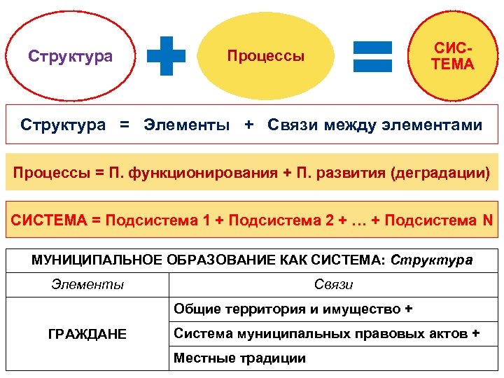 Структура СИСТЕМА Процессы Структура = Элементы + Связи между элементами Процессы = П. функционирования