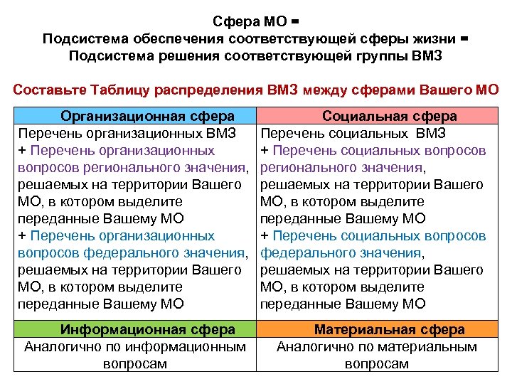 Сфера МО = Подсистема обеспечения соответствующей сферы жизни = Подсистема решения соответствующей группы ВМЗ