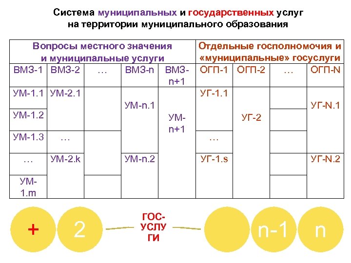 Система муниципальных и государственных услуг на территории муниципального образования Вопросы местного значения Отдельные госполномочия