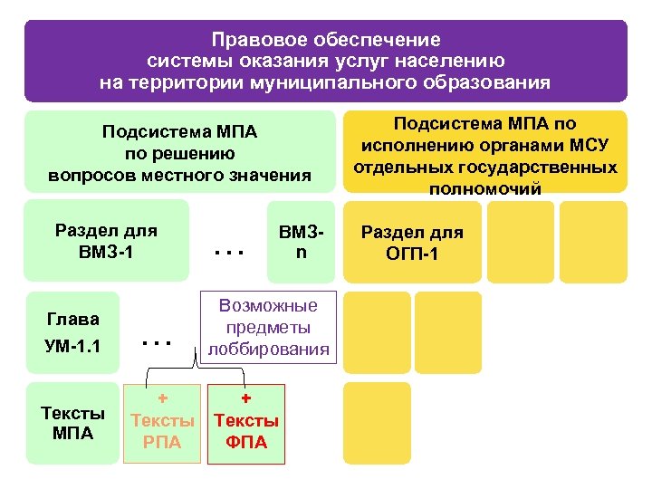Правовое обеспечение системы оказания услуг населению на территории муниципального образования Подсистема МПА по решению