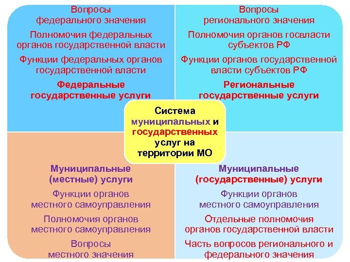 Вопросы федерального значения. Вопросы федерального и регионального значения. Значение компетенции органов. Смысл компетенций органов власти.