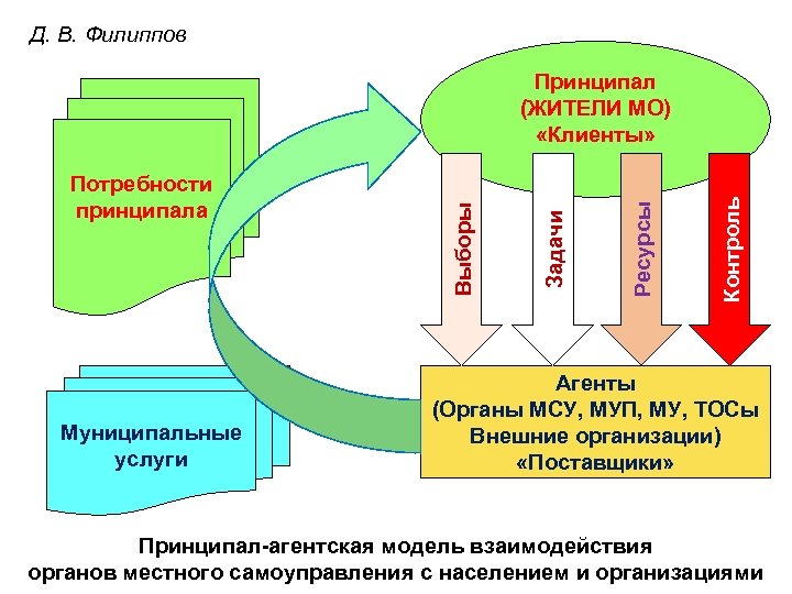 Д. В. Филиппов Муниципальные услуги Контроль Ресурсы Задачи Потребности принципала Выборы Принципал (ЖИТЕЛИ МО)