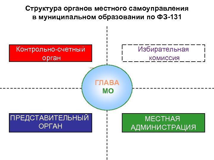 Структура местного самоуправления