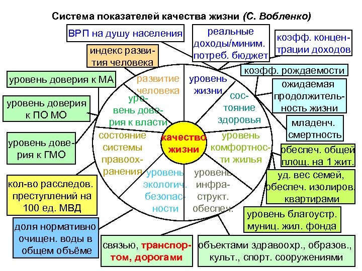 Жизненная система. Система жизни. Система показателей качества жизни. Системы жизни человека. Система жизни человека схема.