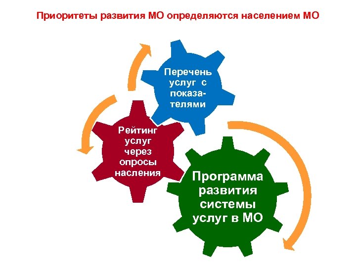 Приоритеты развития МО определяются населением МО Перечень услуг с показателями Рейтинг услуг через опросы