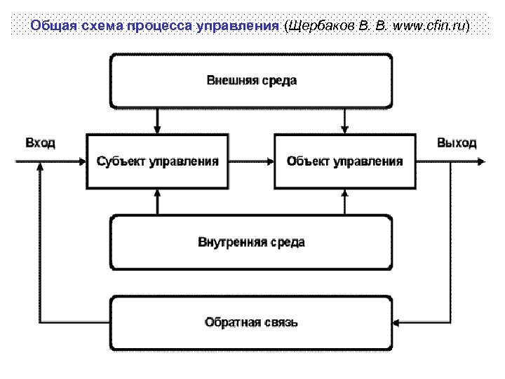 Общая схема процесса управления (Щербаков В. В. www. cfin. ru) 