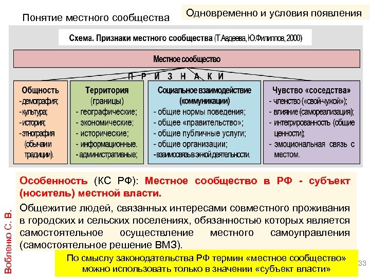 Вобленко С. В. Понятие местного сообщества Одновременно и условия появления Особенность (КС РФ): Местное
