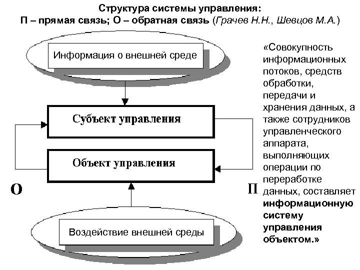 Структура системы управления: П – прямая связь; О – обратная связь (Грачев Н. Н.