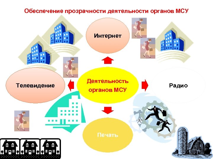 Обеспечение прозрачности деятельности органов МСУ Интернет Телевидение Деятельность органов МСУ Печать Радио 