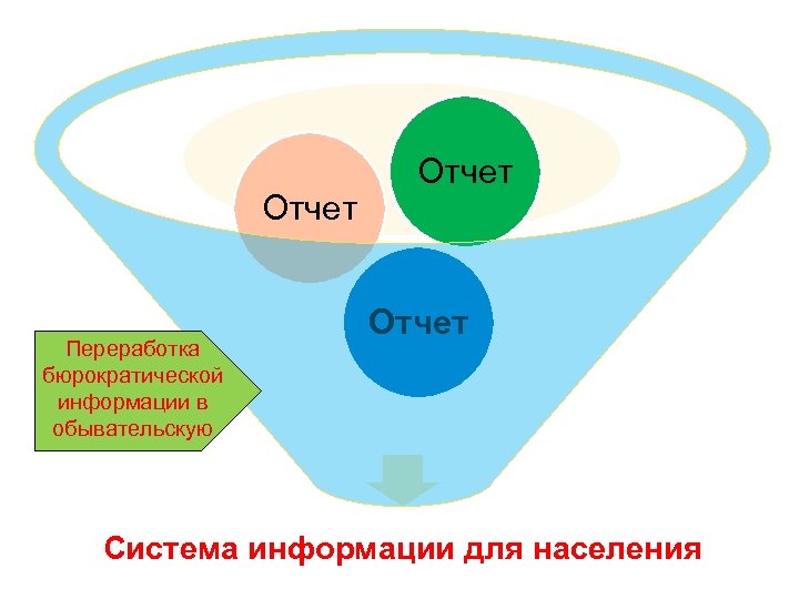 Отчет Переработка бюрократической информации в обывательскую Отчет Система информации для населения 