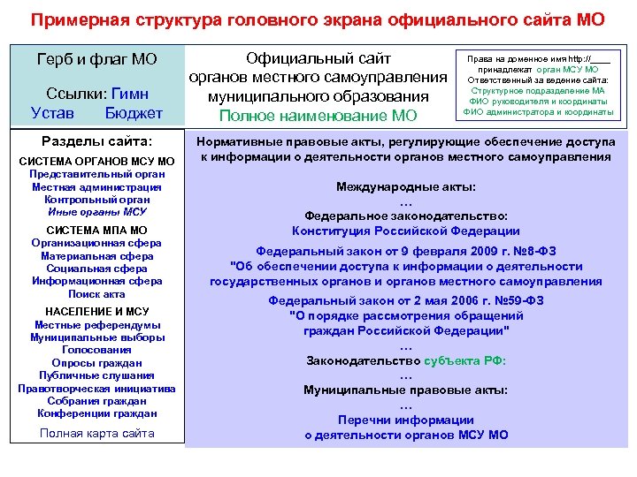 Примерная структура головного экрана официального сайта МО Герб и флаг МО Ссылки: Гимн Устав