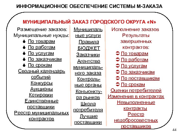 ИНФОРМАЦИОННОЕ ОБЕСПЕЧЕНИЕ СИСТЕМЫ М-ЗАКАЗА МУНИЦИПАЛЬНЫЙ ЗАКАЗ ГОРОДСКОГО ОКРУГА «N» Размещение заказов: Муниципальные нужды: По