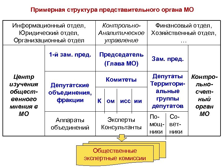 Примерная структура представительного органа МО Информационный отдел, Юридический отдел, Организационный отдел 1 -й зам.