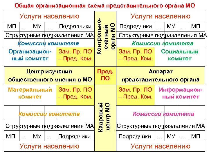 Услуги населению МП. . . МУ … Подрядчики Структурные подразделения МА Комиссии комитета Организацион-