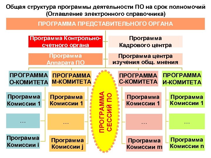 Общая структура программы деятельности ПО на срок полномочий (Оглавление электронного справочника) ПРОГРАММА ПРЕДСТАВИТЕЛЬНОГО ОРГАНА