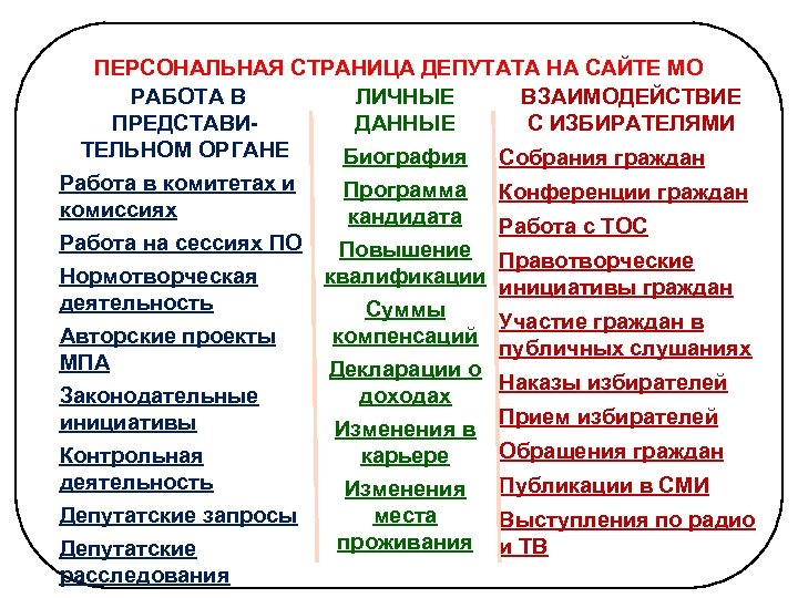 ПЕРСОНАЛЬНАЯ СТРАНИЦА ДЕПУТАТА НА САЙТЕ МО РАБОТА В ЛИЧНЫЕ ВЗАИМОДЕЙСТВИЕ ПРЕДСТАВИДАННЫЕ С ИЗБИРАТЕЛЯМИ ТЕЛЬНОМ