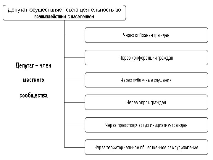 Депутат осуществляет свою деятельность во 