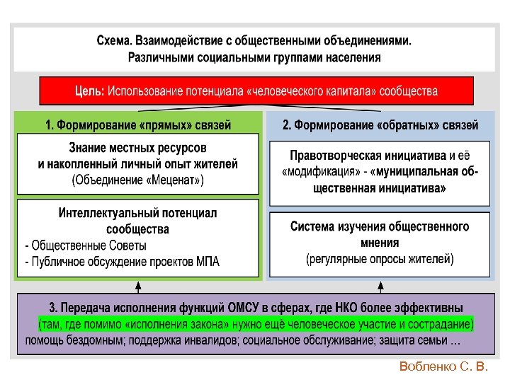 Вобленко С. В. 