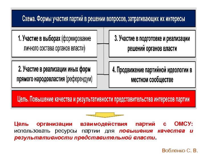 Цель организации взаимодействия партий с ОМСУ: использовать ресурсы партии для повышения качества и результативности