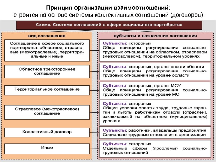 Принцип организации взаимоотношений: строятся на основе системы коллективных соглашений (договоров). 67 