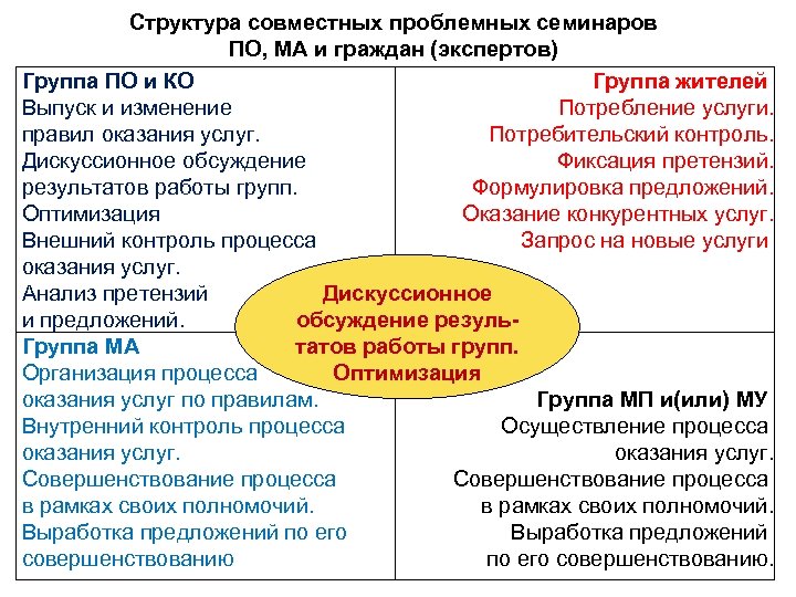 Структура совместных проблемных семинаров ПО, МА и граждан (экспертов) Группа ПО и КО Группа