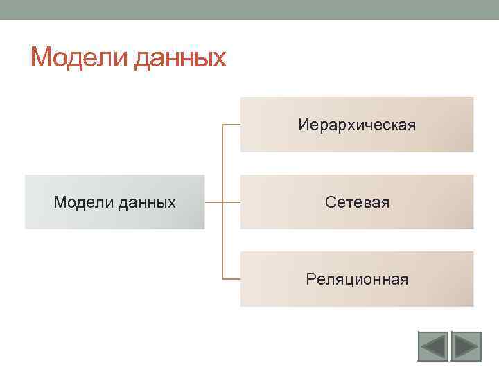 Модели данных Иерархическая Модели данных Сетевая Реляционная 