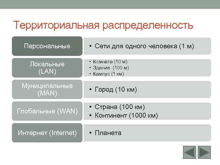 Территориальная распределенность Персональные Локальные (LAN) Муниципальные (MAN) • Сети для одного человека (1 м)