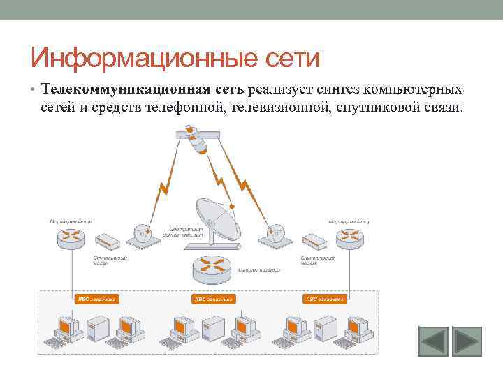 Информационные сети • Телекоммуникационная сеть реализует синтез компьютерных сетей и средств телефонной, телевизионной, спутниковой