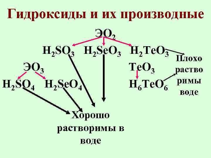 Генетическому ряду соответствует схема превращений