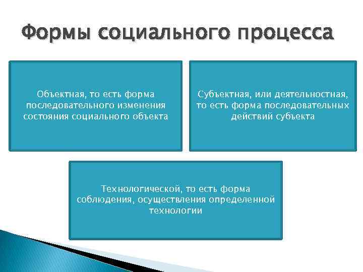 Формы социального процесса Объектная, то есть форма последовательного изменения состояния социального объекта Субъектная, или