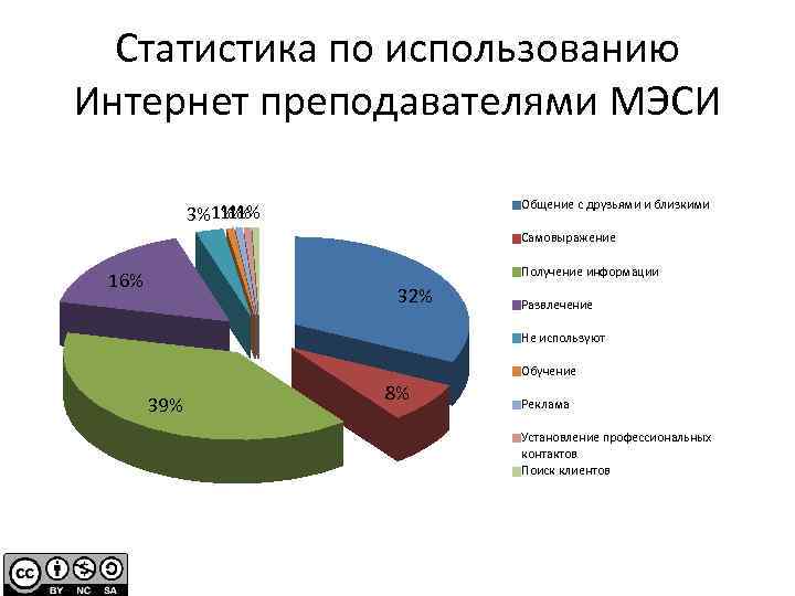 Использование интернета учителем. Статистика общения в интернете. Статистика по общению. Статистика использования интернета. Для чего используют интернет статистика.