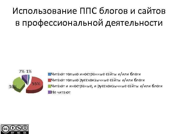 Использование ППС блогов и сайтов в профессиональной деятельности 7% 1% 36% 55% Читают только