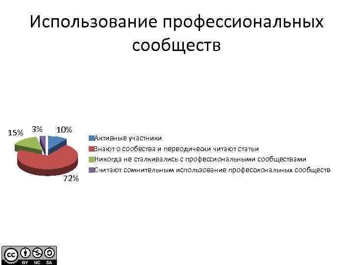 Использование профессиональных сообществ 15% 3% 10% 72% Активные участники Знают о сообества и переодически