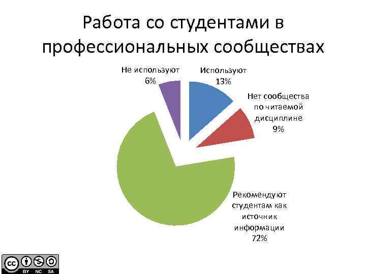 Работа со студентами в профессиональных сообществах Не используют 6% Используют 13% Нет сообщества по