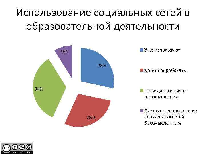 Использование социальных сетей