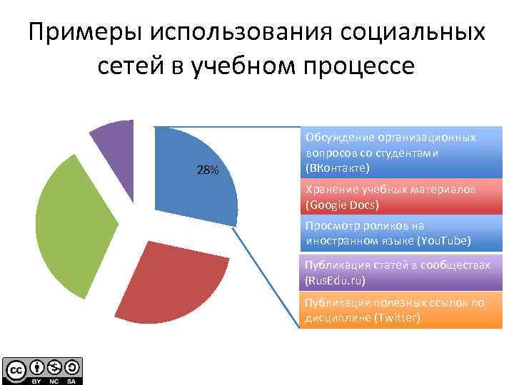 С какой целью вы используете интернет диаграмма