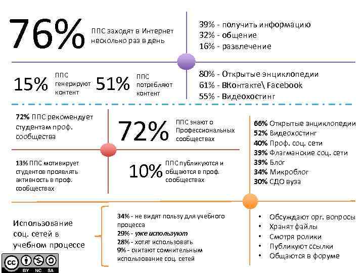 76% 15% ППС заходят в Интернет несколько раз в день ППС генерируют контент 72%