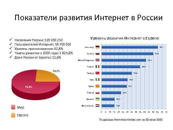 Показатели развития Интернет в России ü ü ü Население России: 139 390 250 Пользователей