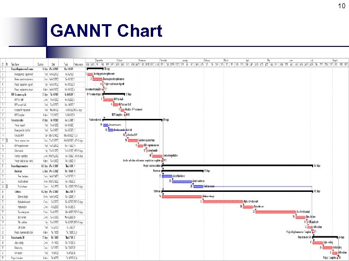 10 GANNT Chart 