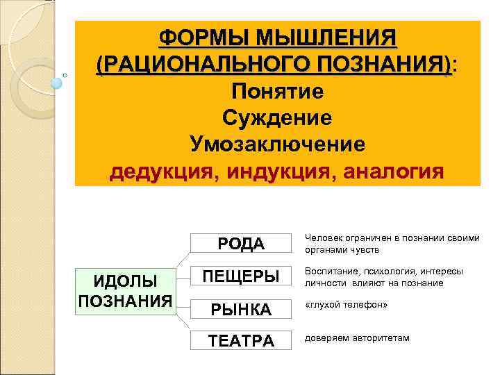 ФОРМЫ МЫШЛЕНИЯ (РАЦИОНАЛЬНОГО ПОЗНАНИЯ): (РАЦИОНАЛЬНОГО ПОЗНАНИЯ) Понятие Суждение Умозаключение дедукция, индукция, аналогия РОДА ИДОЛЫ