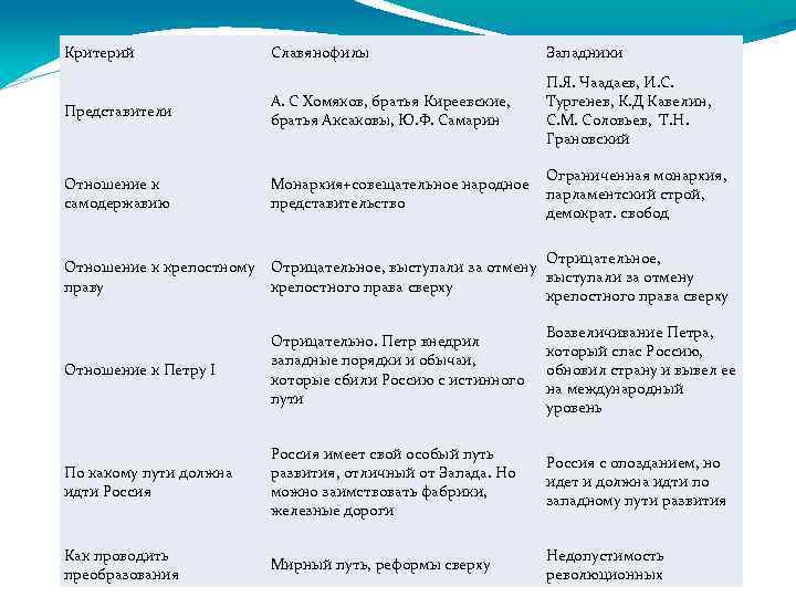 Критерий Славянофилы Западники Представители А. С Хомяков, братья Киреевские, братья Аксаковы, Ю. Ф. Самарин