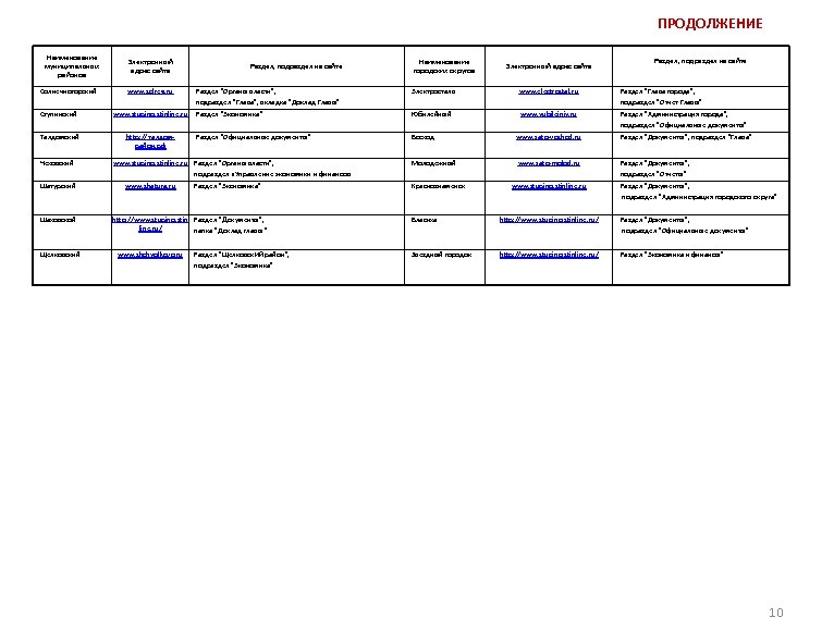 ПРОДОЛЖЕНИЕ Наименование муниципальных районов Солнечногорский Ступинский Талдомский Чеховский Шатурский Шаховской Щелковский Электронный адрес сайта