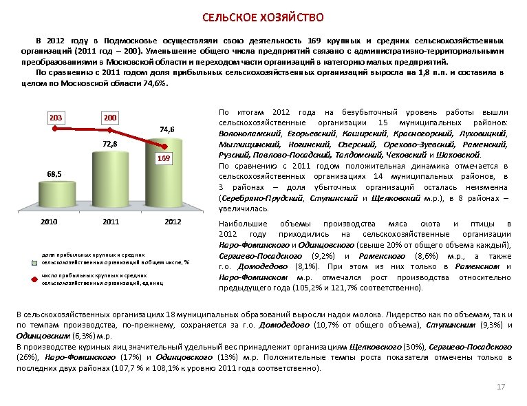 СЕЛЬСКОЕ ХОЗЯЙСТВО В 2012 году в Подмосковье осуществляли свою деятельность 169 крупных и средних