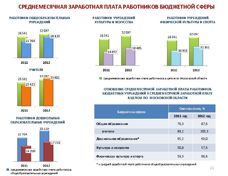 СРЕДНЕМЕСЯЧНАЯ ЗАРАБОТНАЯ ПЛАТА РАБОТНИКОВ БЮДЖЕТНОЙ СФЕРЫ РАБОТНИКИ ОБЩЕОБРАЗОВАТЕЛЬНЫХ УЧРЕЖДЕНИЙ РАБОТНИКИ УЧРЕЖДЕНИЙ КУЛЬТУРЫ И ИСКУССТВА