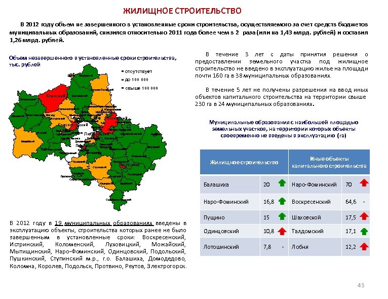 ЖИЛИЩНОЕ СТРОИТЕЛЬСТВО В 2012 году объем не завершенного в установленные сроки строительства, осуществляемого за