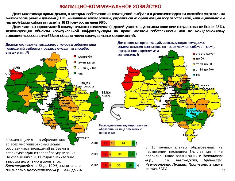 ЖИЛИЩНО-КОММУНАЛЬНОЕ ХОЗЯЙСТВО Доля многоквартирных домов, в которых собственники помещений выбрали и реализуют один из