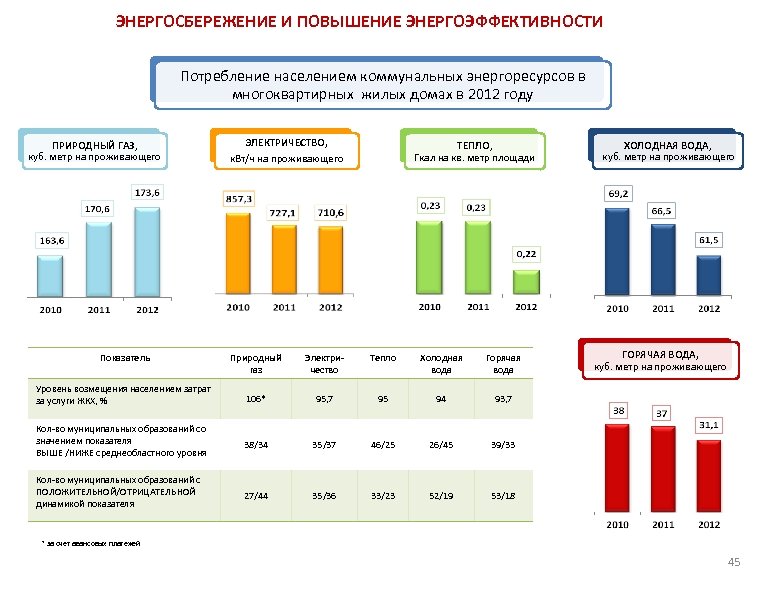 ЭНЕРГОСБЕРЕЖЕНИЕ И ПОВЫШЕНИЕ ЭНЕРГОЭФФЕКТИВНОСТИ Потребление населением коммунальных энергоресурсов в многоквартирных жилых домах в 2012