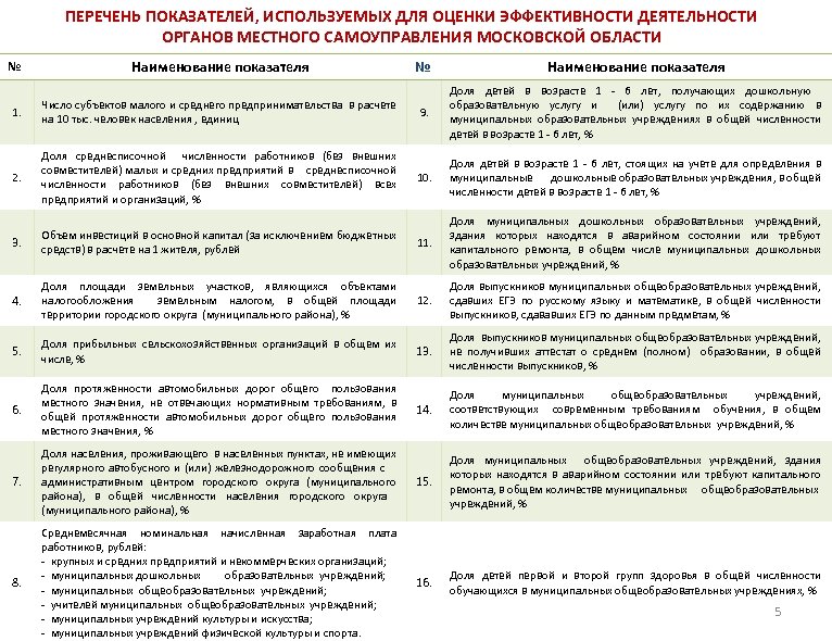 ПЕРЕЧЕНЬ ПОКАЗАТЕЛЕЙ, ИСПОЛЬЗУЕМЫХ ДЛЯ ОЦЕНКИ ЭФФЕКТИВНОСТИ ДЕЯТЕЛЬНОСТИ ОРГАНОВ МЕСТНОГО САМОУПРАВЛЕНИЯ МОСКОВСКОЙ ОБЛАСТИ № Наименование